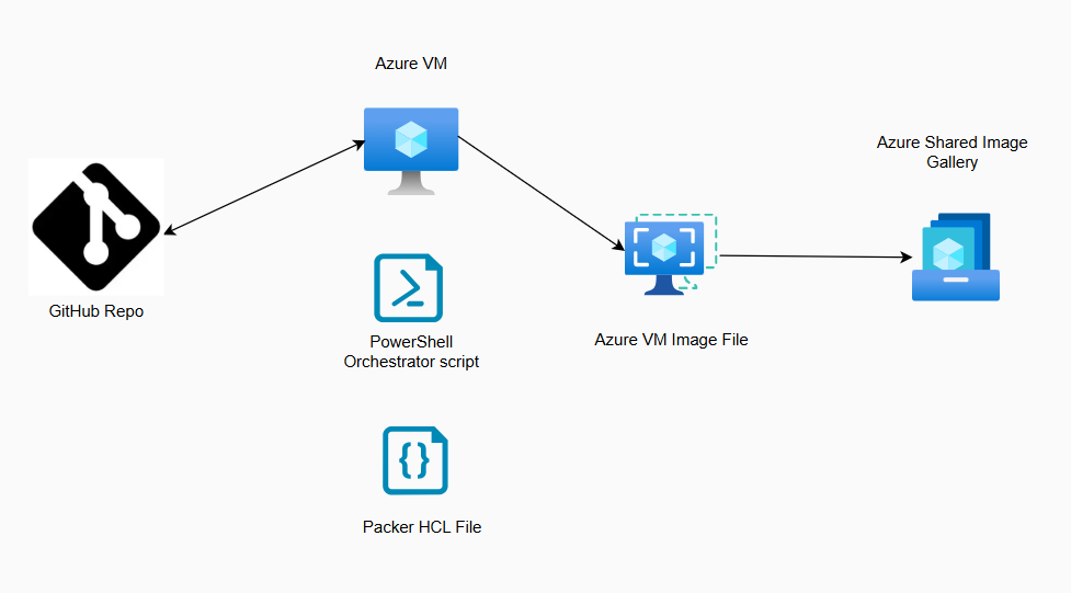 Diagram showing packer creating an azure image